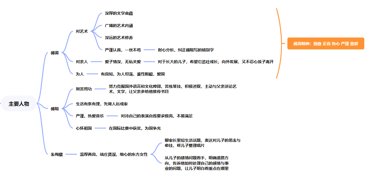 傅聪的成长线思维导图图片