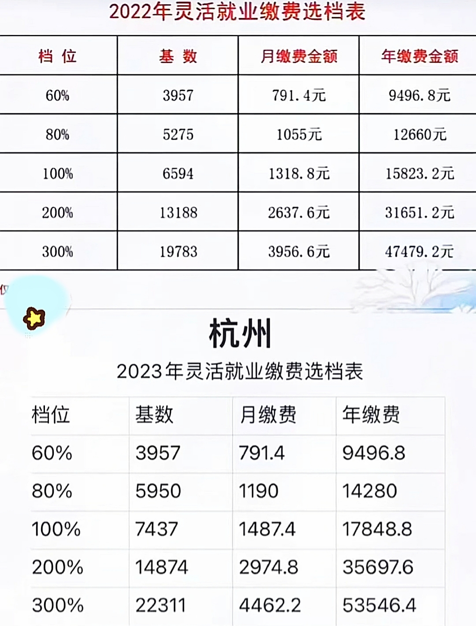 如图:杭州2022年与2023年灵活就业各档位缴费比对.