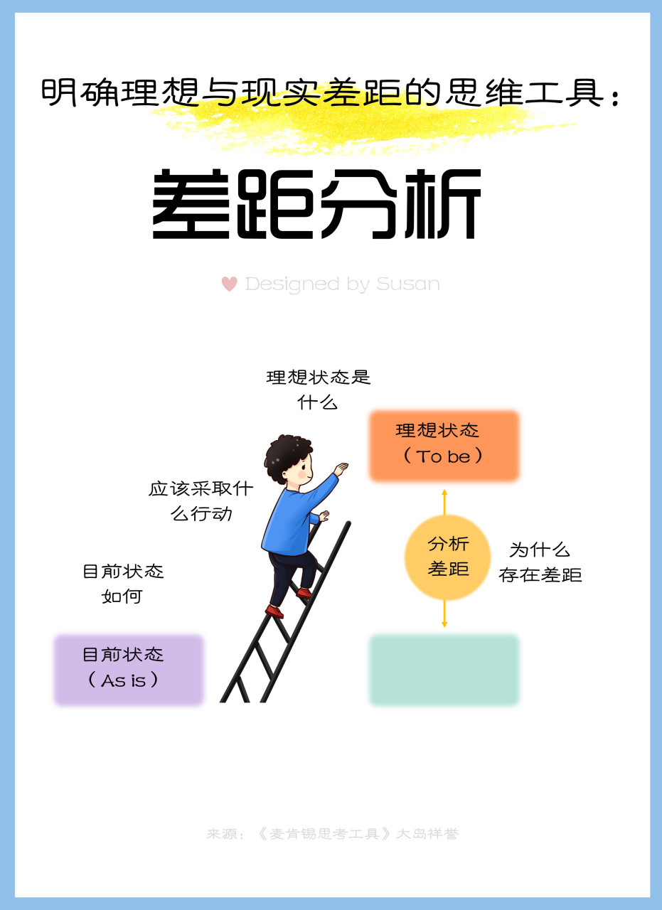 [good]明确理想与现实的差距:差距分析  [good]是什么?