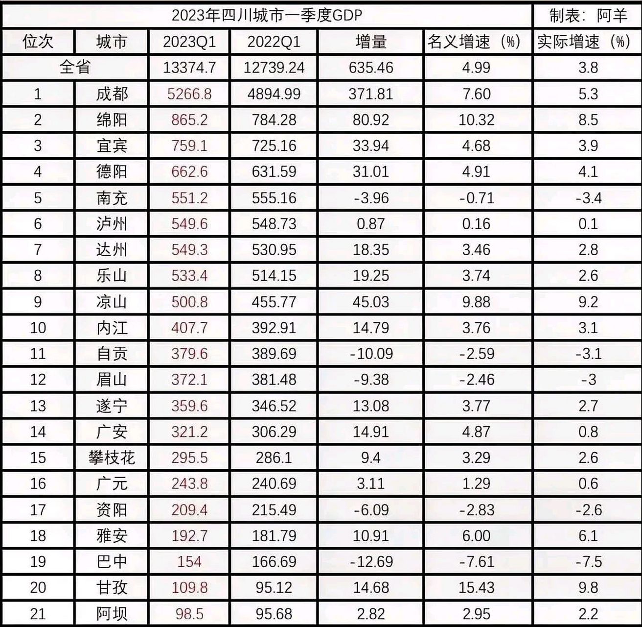 2023年四川各地级市第一季度gdp排名发布,成都市第一季度5266.