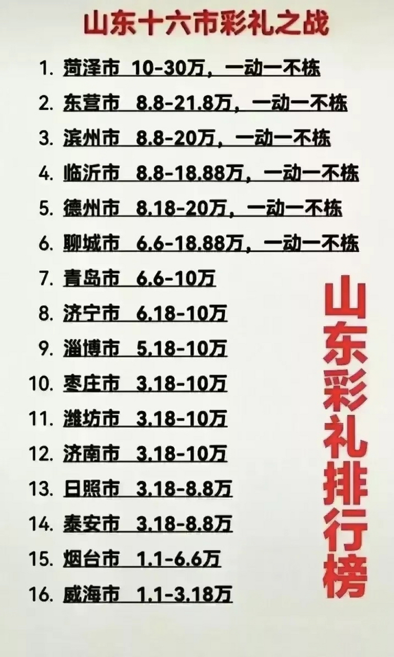 山东各地彩礼排行榜,菏泽竟然拔得头筹,东营8.8/21.