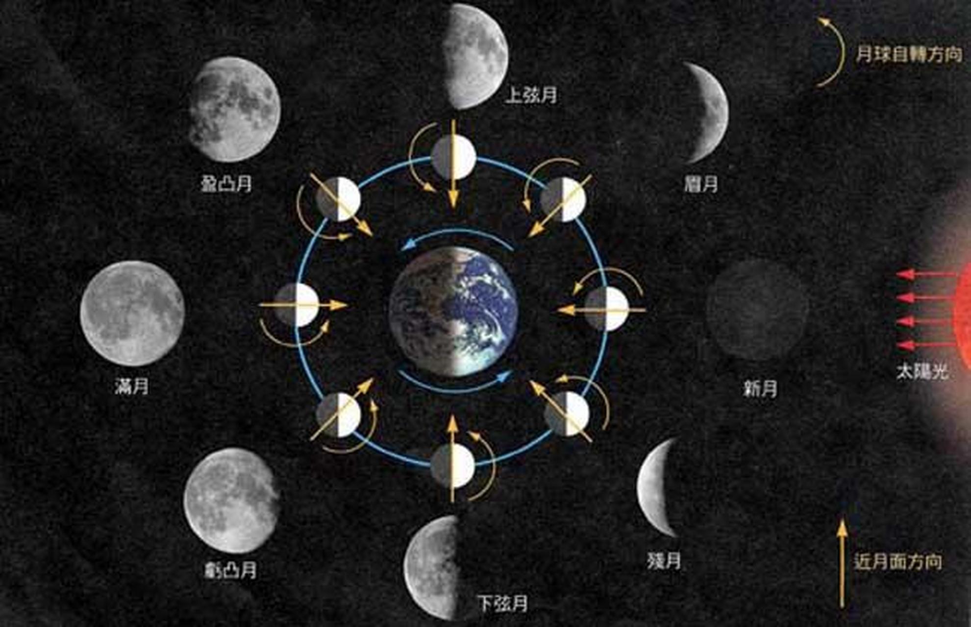 因加入了阳历成分,故农历是兼顾太阳,月亮与地球关系的一种历法,属