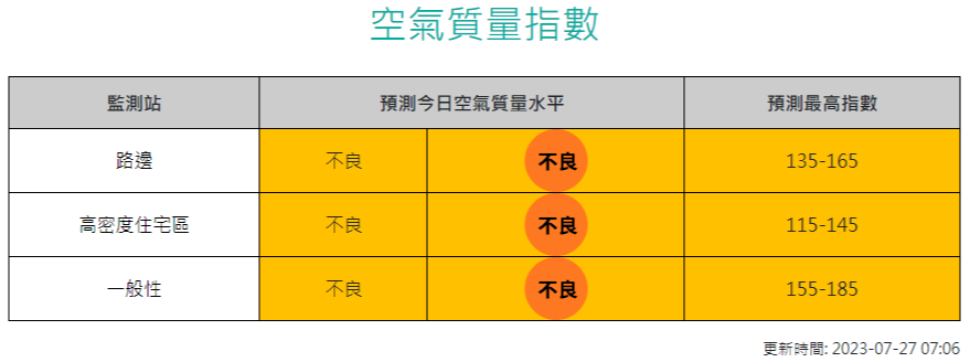「一号风球」今晴酷热 27至36度