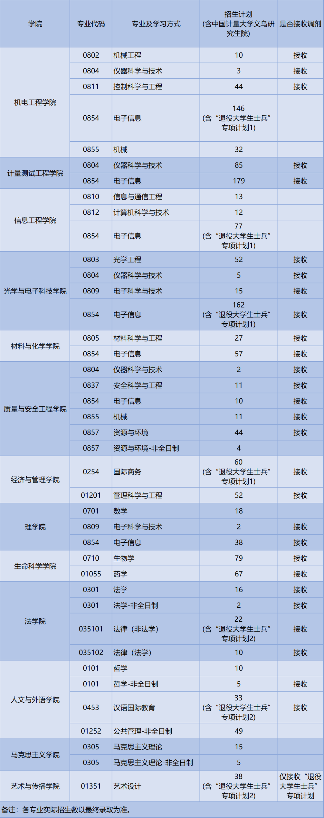 中國計量大學2021研究生招生計劃,考研調劑專業信息發佈!