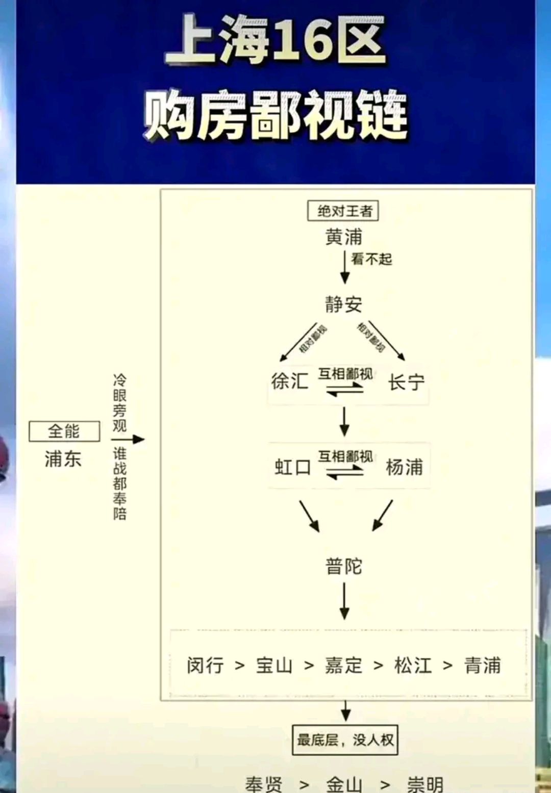 一针见血的上海各区房价鄙视链