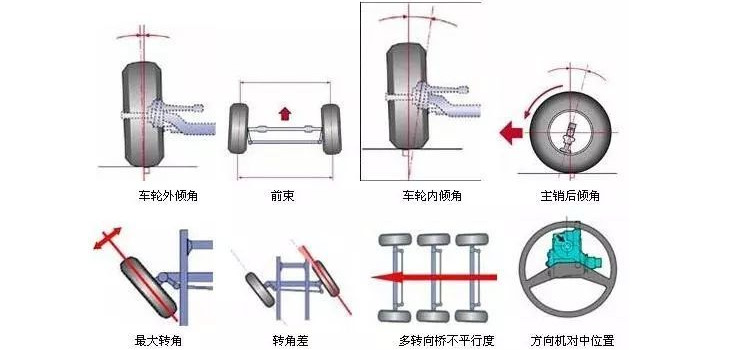 做四轮定位起什么作用