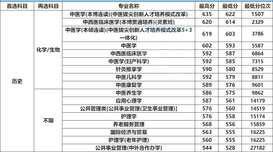 南京中医药大学2023高考专业录取分 中医学