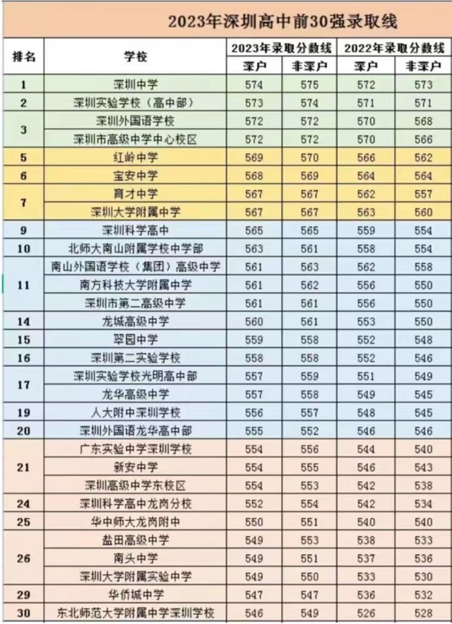 深圳高中分数线排名图片