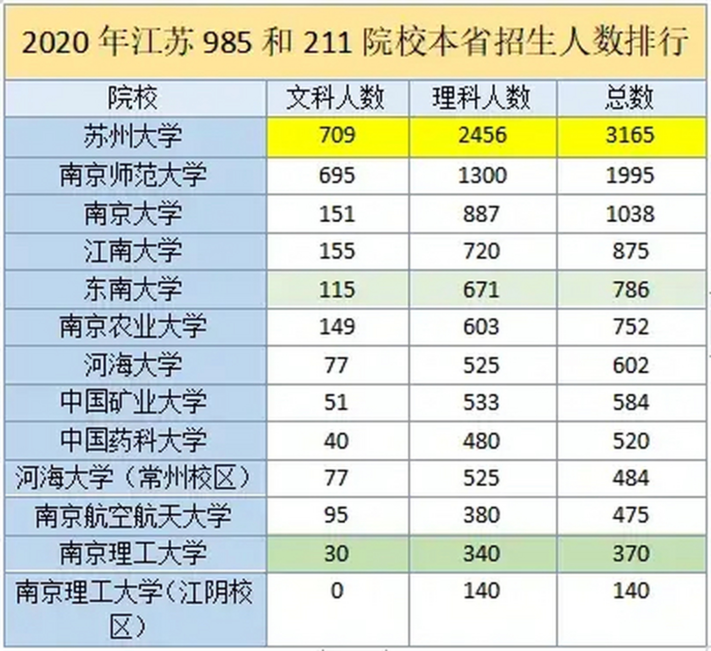 盛夏冲刺季教育#  江苏985,211高校本省招生人数 江苏省会南京的高校