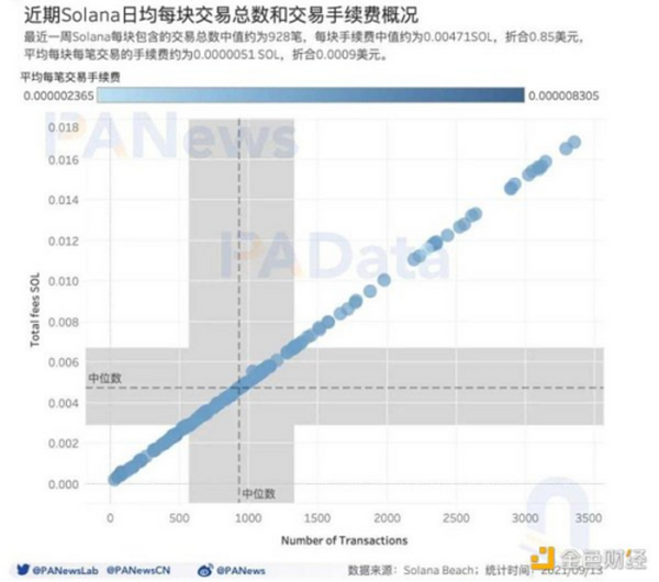 数读热门公链 Solana：总锁仓额超 116 亿美元 1583 个大户地址总持仓 4 亿枚