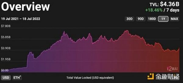 Bankless:除了「四巨头」外  下一代L2还有哪些