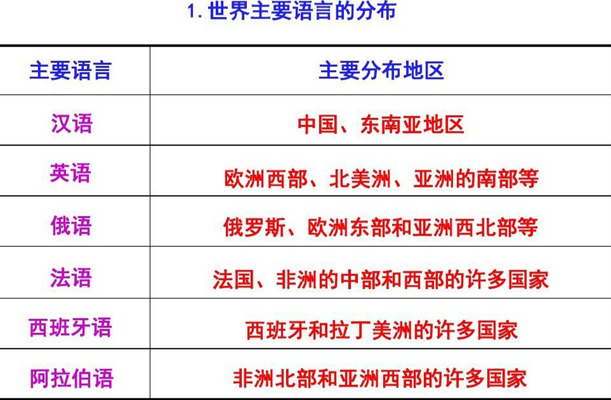 全球已知的语言约7000多种,其中只有4%得到广泛使用,80%在本世纪末