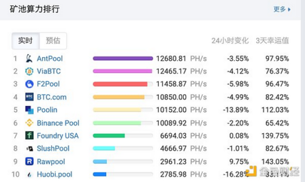 金色前哨 | 比特币算力跌至近8个月新低