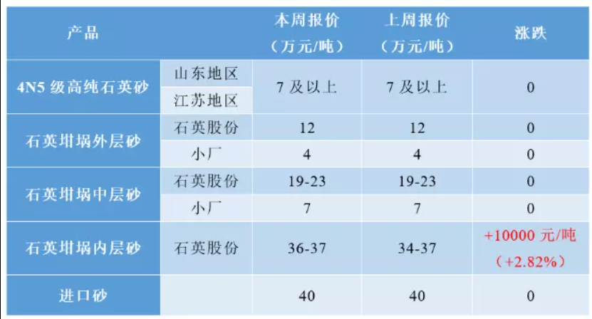 國內石英砂產業現狀和高純石英砂的技術指標