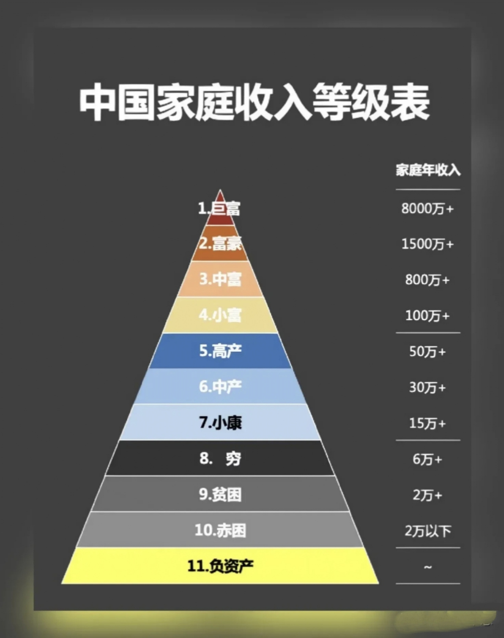 中国家庭收入等级表:  第一级,巨富,家庭年收入8000万以上 第二级