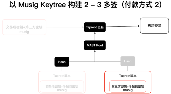 读懂比特币协议重要里程碑：Schnorr签名和Taproot软分叉升级