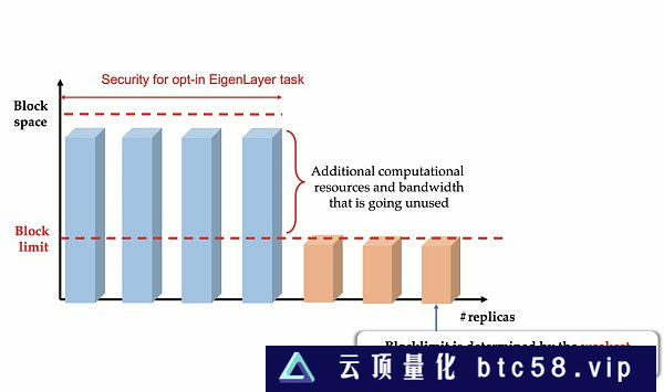 深入了解再质押（Restaking）：EigenLayer