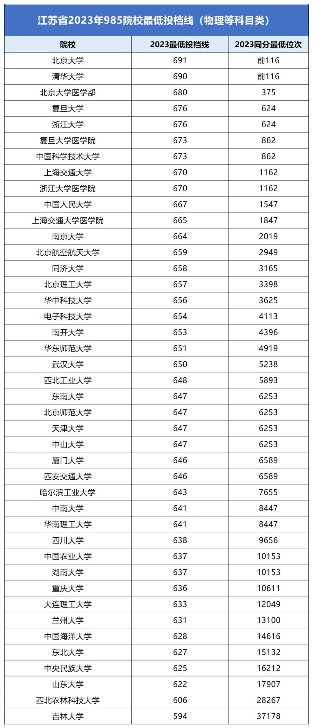 重磅!2023年高考39所985高校江苏省省投档线和位次(物理,历史)