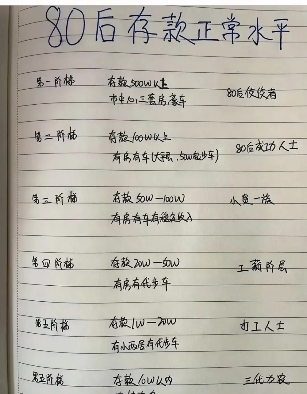 80后的家人们,存款到达哪一阶梯了