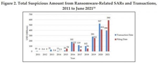 FinCEN报告：2021年勒索软件数量有望打破2020年纪录