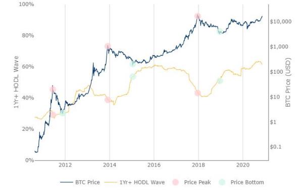 BTC价格将达到22，000美元的4个理由