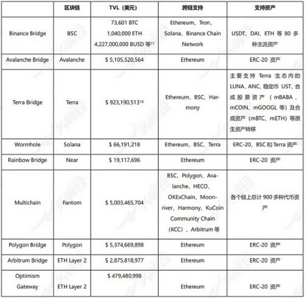 头等仓研报：跨链桥赛道解析