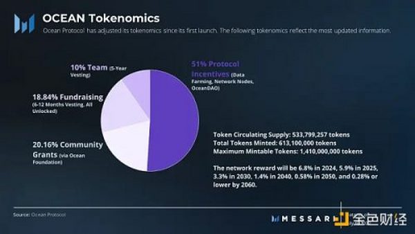 金色观察 | Messari：Ocean协议当前面临的挑战及其应对计划