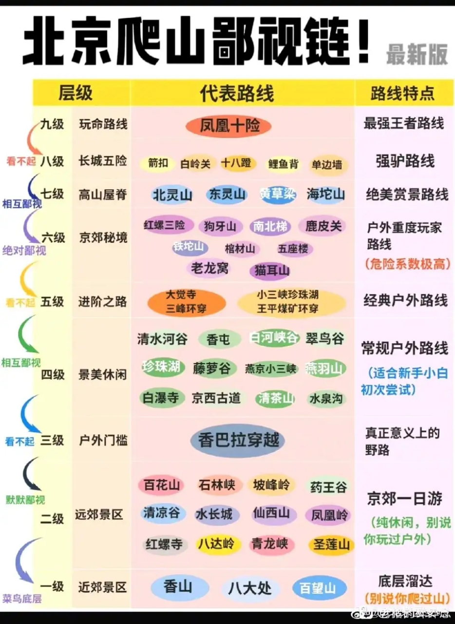 北京爬山鄙视链最新版[滑稽]