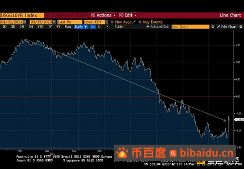 Arthur Hayes：美联储新的银行定期融资计划 (BTFP) 将有何影响？