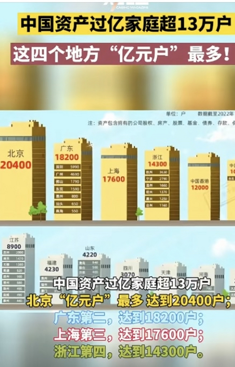 中国资产过亿家庭超过13万户!