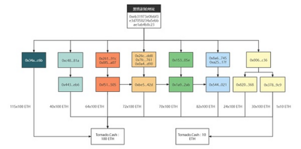 “揭开” Tornado.Cash 的匿名面纱