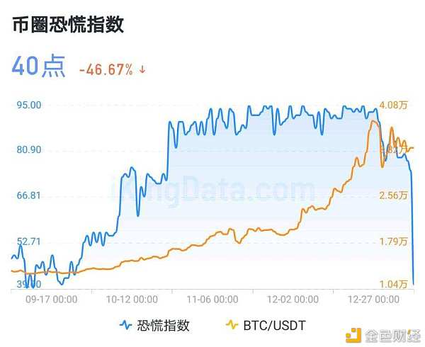 九组数据图读懂比特币牛市是否终结