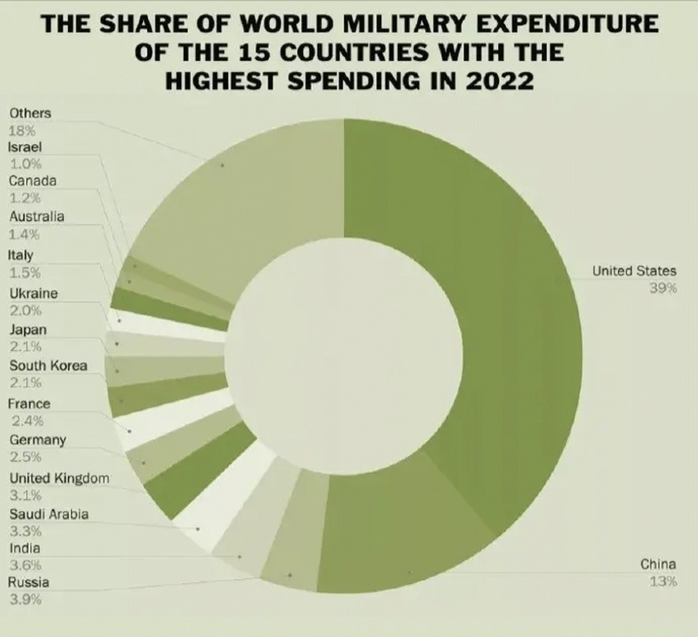 美国方面总结的2022年全球军费最高的15个国家,占世界军费的比例:"从