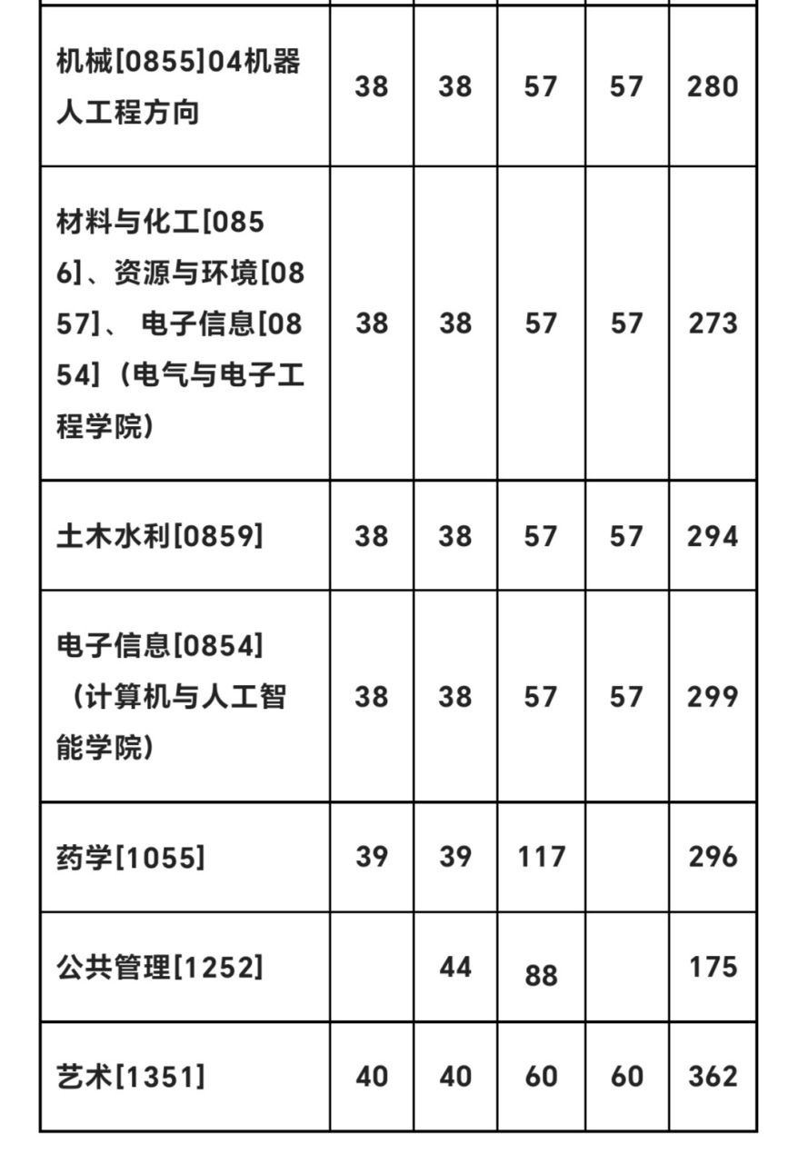 温州大学2023年硕士研究生招生考试复试基本分数线公布!