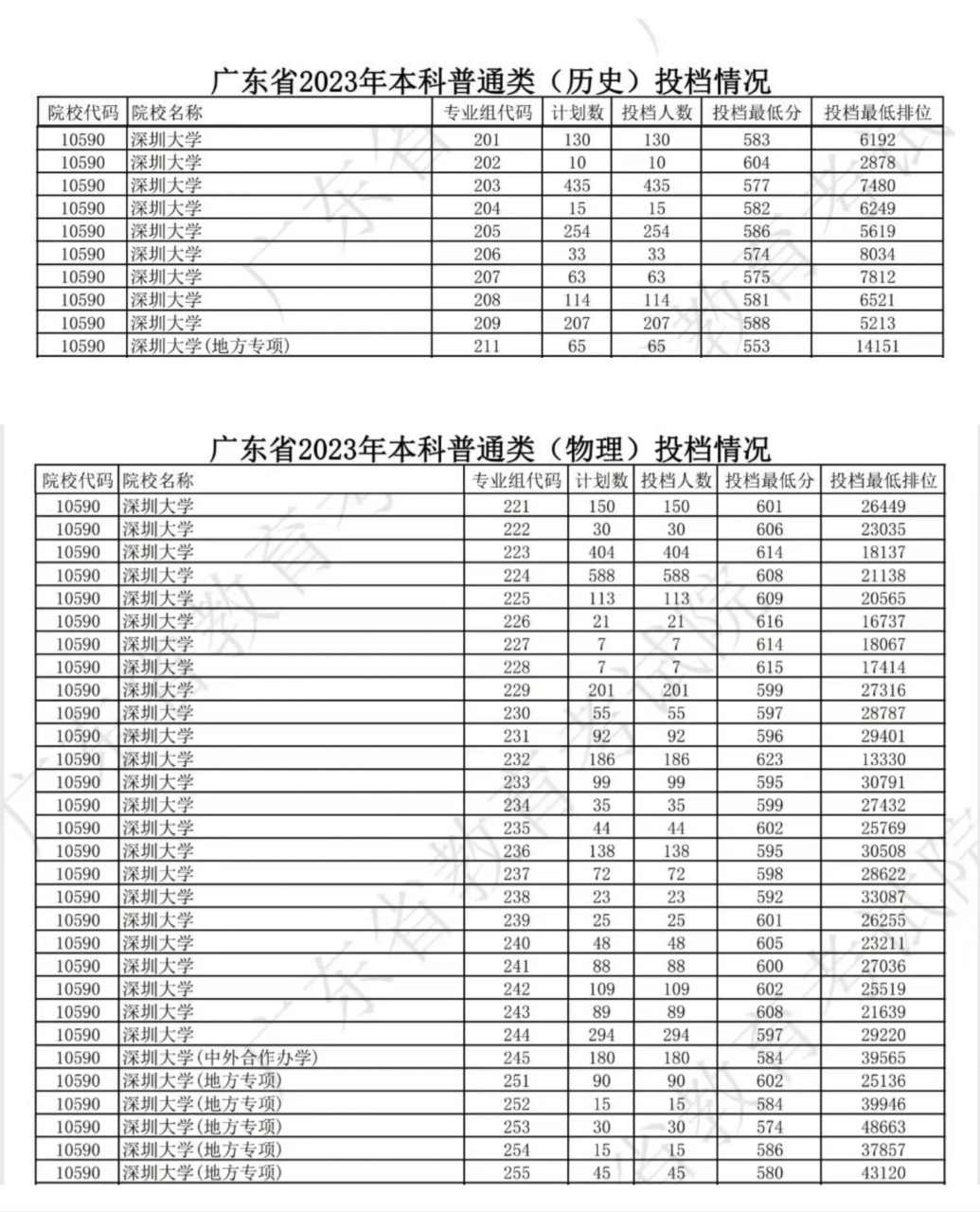 深圳大学2023年本科普通类各专业组录取分数线