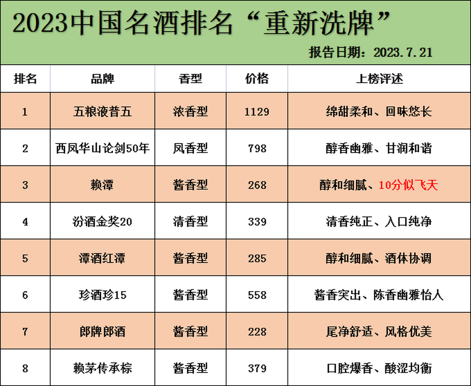 2023中国名酒排名重新洗牌,茅台落榜,五粮液王者回归!