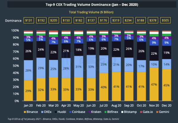 CoinGecko年度报告：现货全年成交量2.98万亿美元，Dex领域，Uniswap依旧保持领先