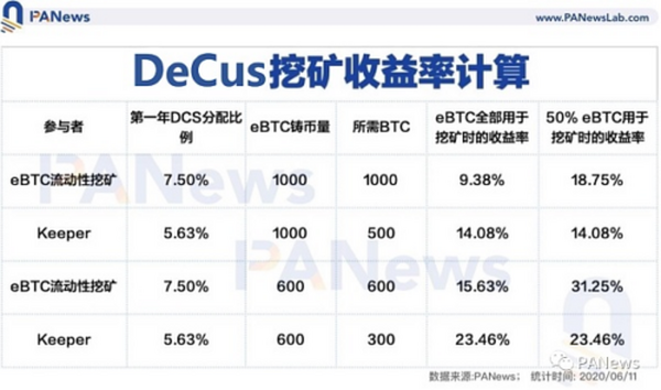 比特币存款收益率对比 如何获得更高收益？