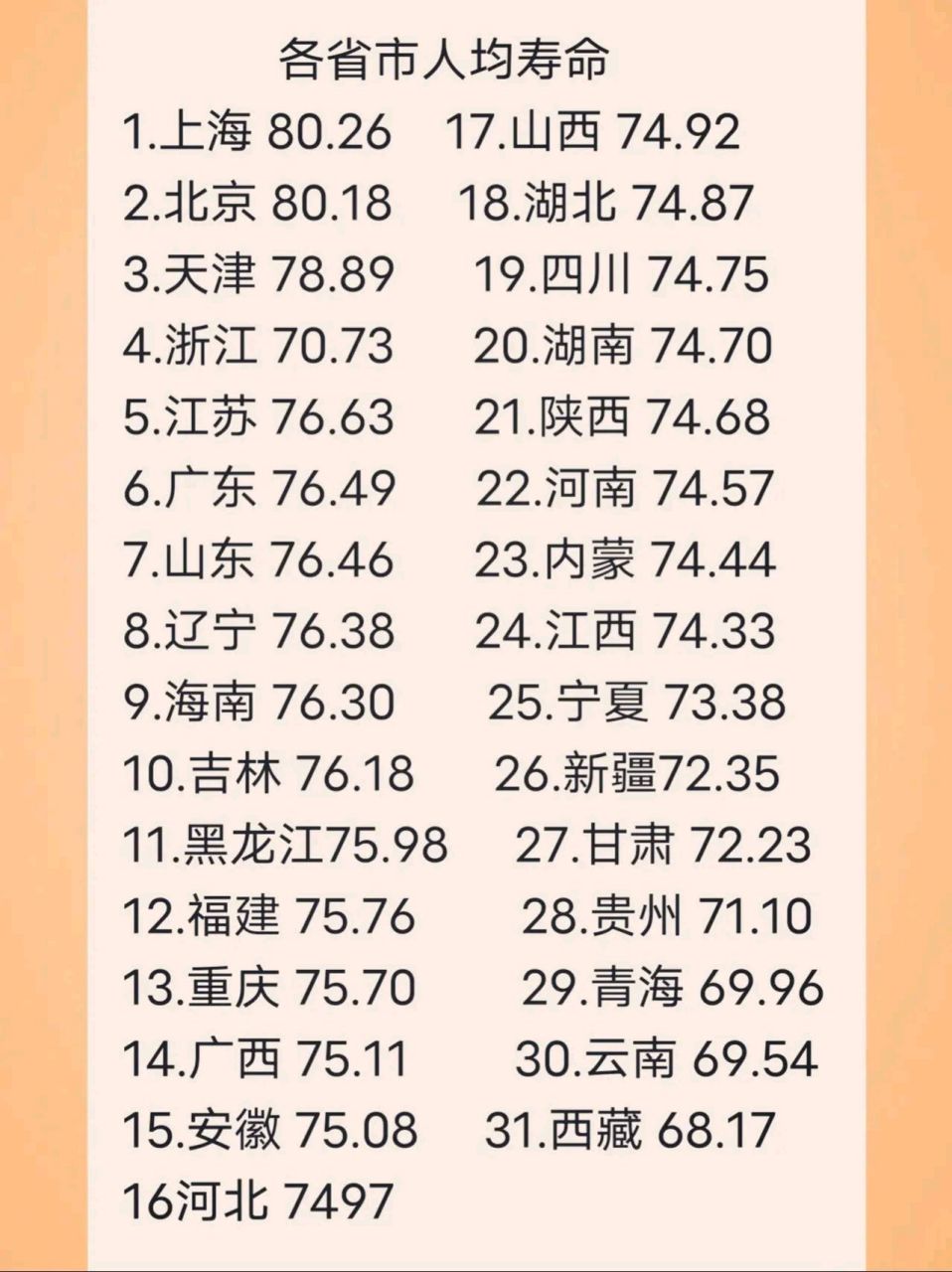 我国现在各省人口平均寿命数据 我认为人均寿命是和生活条件有关于 比