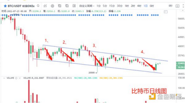 7.23晚间行情：比特币再三、再四创新低 还会跌吗？