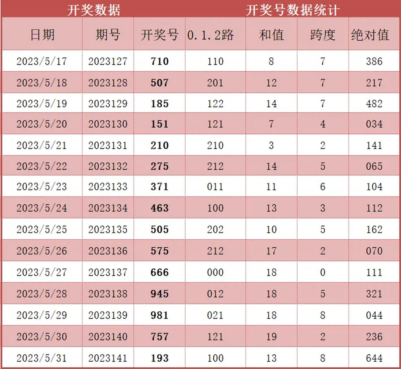 福彩3d模拟试机号——第2023142期近十五期开奖数据