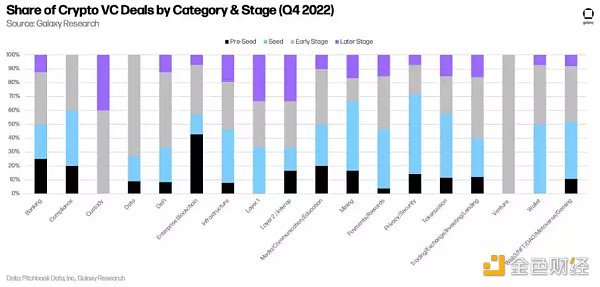 十五张图看懂2022年加密VC的投资变化