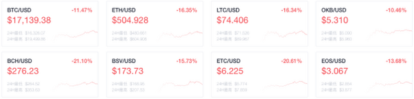 OKEx晚报：北京外汇管理部大力推进跨境金融区块链服务平台试点