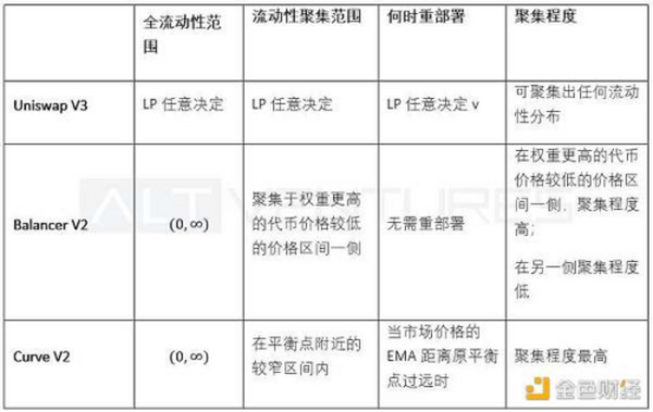 多维度解析头部 AMM：Uniswap V3、Curve V2 与 Balancer V2