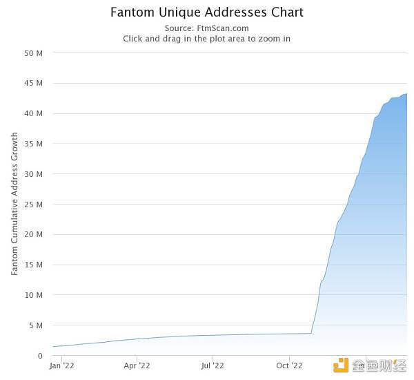 Fantom 上的这些潜力项目值得关注 Fantom 上的这些潜力项目值得关注