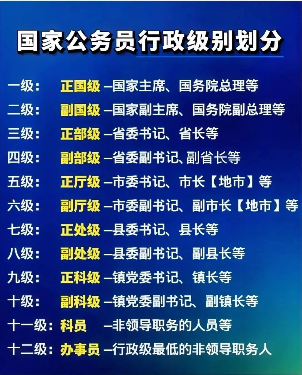 公务员行政级别划分,以前我也经常搞混!