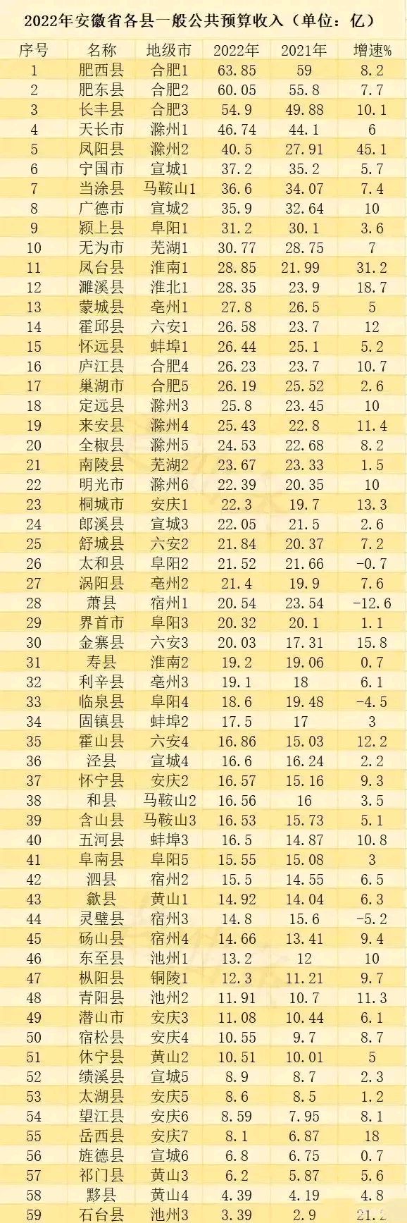 安徽縣財政收入排名:鳳陽縣以40.5億元位居第5,金寨縣突破20億元