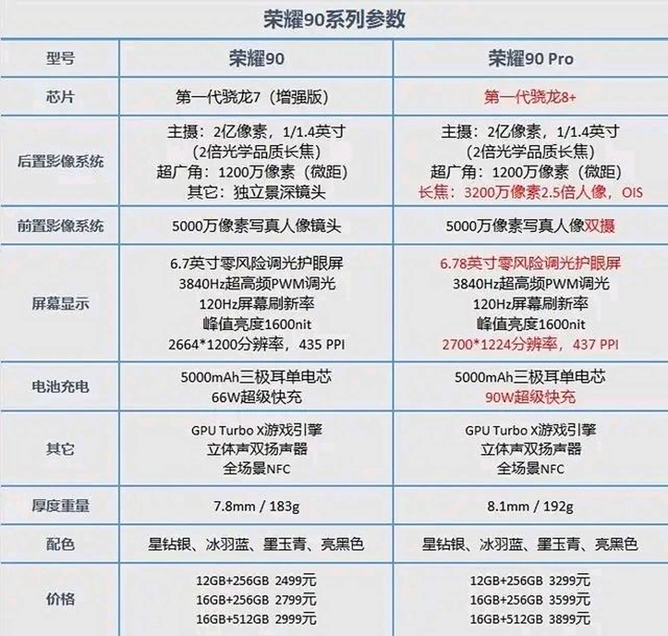 这样的美真的让人非常心动 荣耀90手机处理器第一代骁龙7加强版 2亿