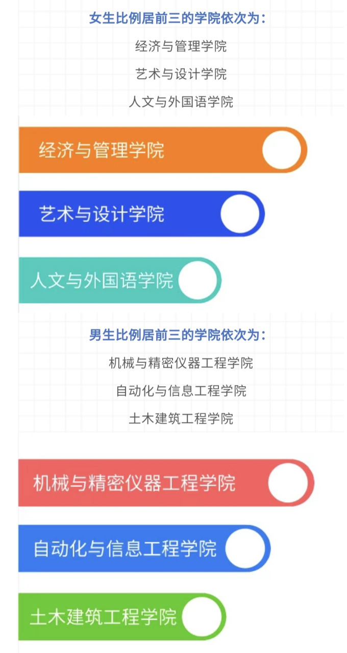 其中硕士生2995人,博士生282人;男生1654人,女生1341人,男女比例1