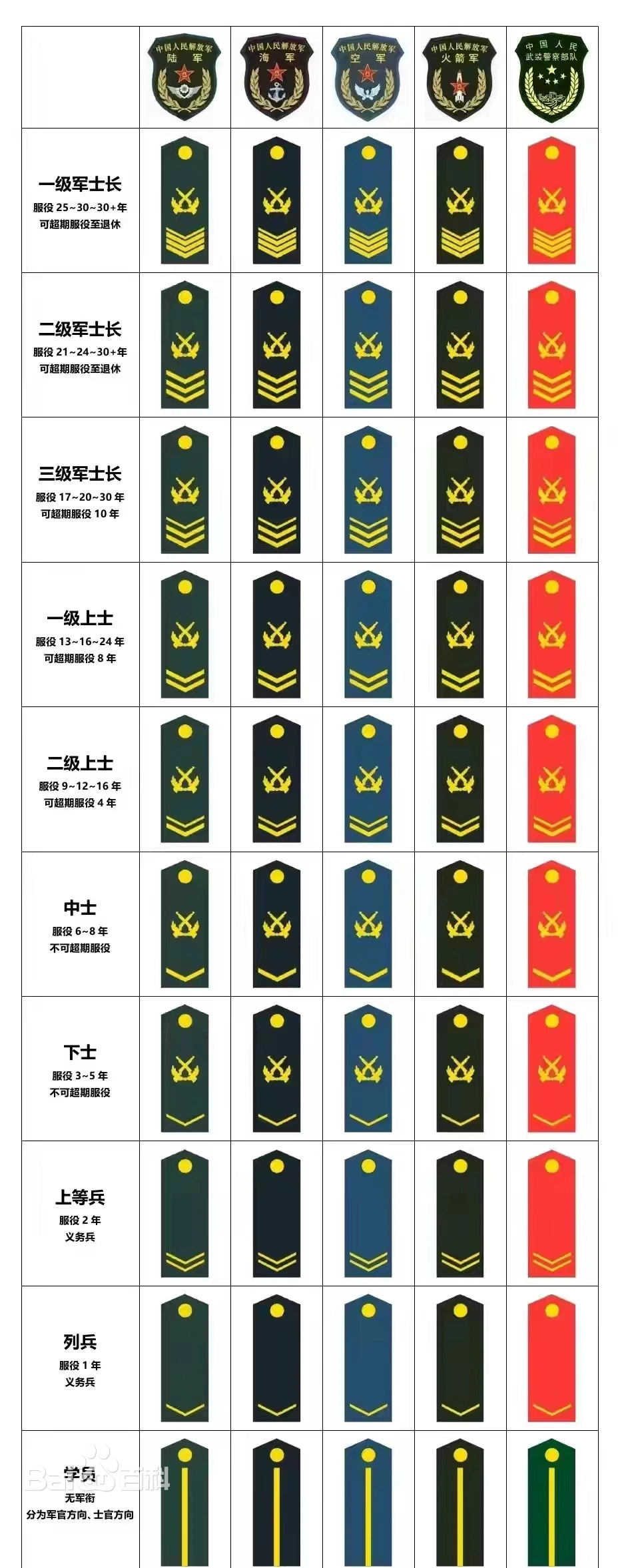 最新部队军衔:你知道在部队一杠三星是什么级别职位?